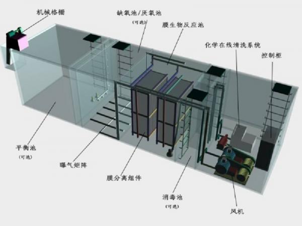 和平区一体化污水处理设备工作原理的流程图